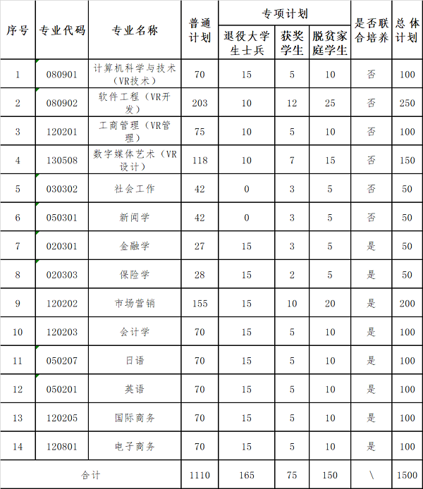 2023年江西财经大学专升本招生简章招生专业