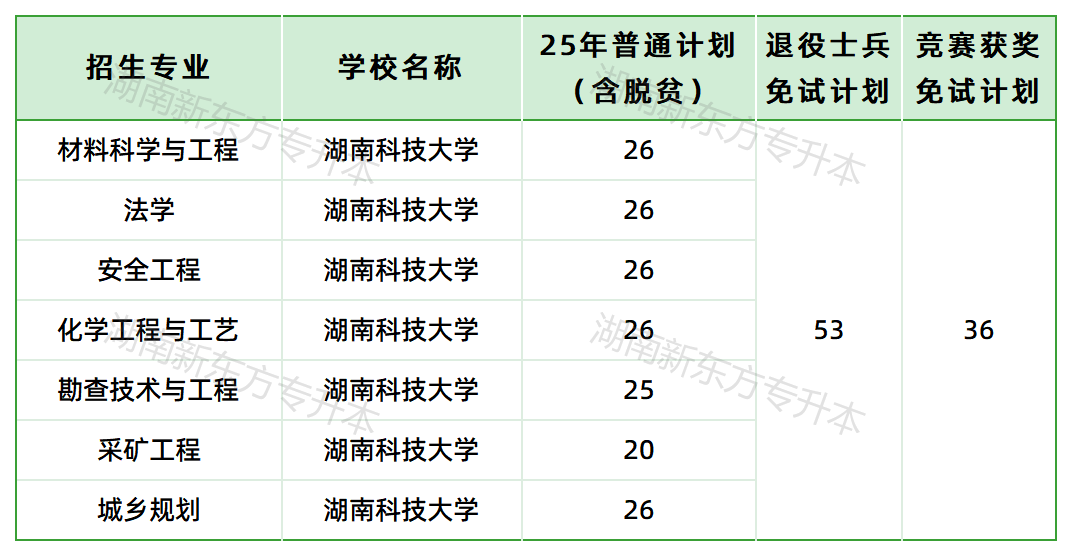 湖南科技大学2025年专升本招生计划