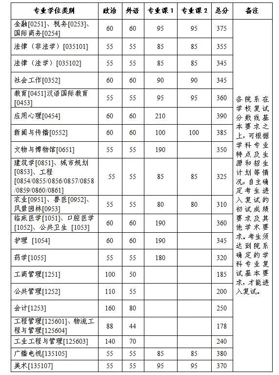 浙江大学2023年硕士研究生招生考试复试分数线的基本要求（专业学位）