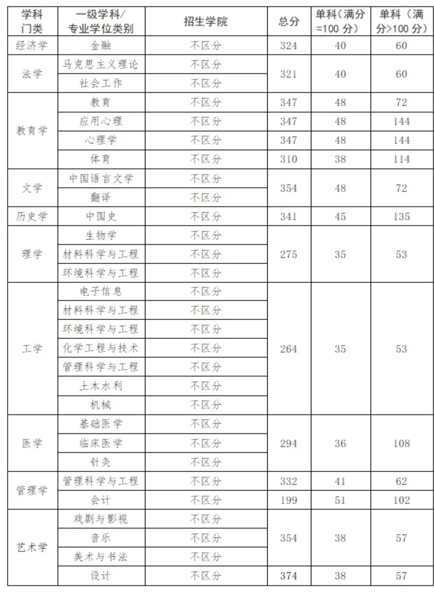 2026年江汉大学硕士研究生复试分数线公布!-新东方网
