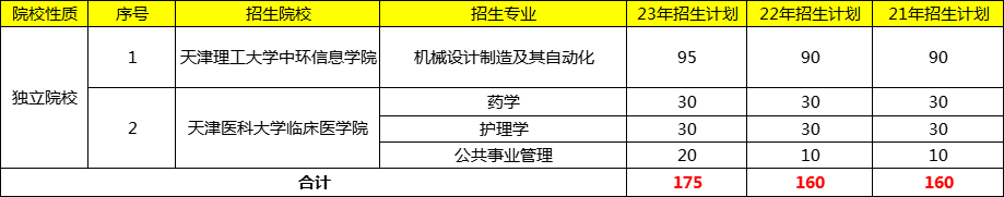 2024年天津专升本招生扩招3355人