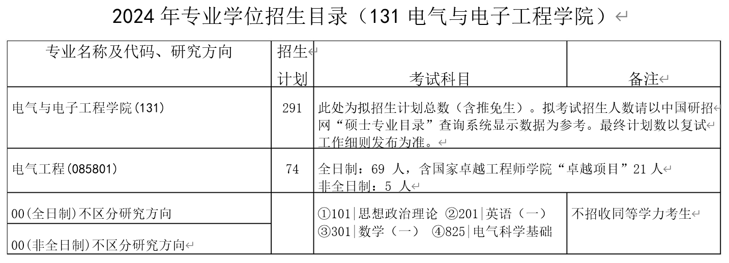 2024年华中科技大学研究生电气与电子工程学院招生计划:291人