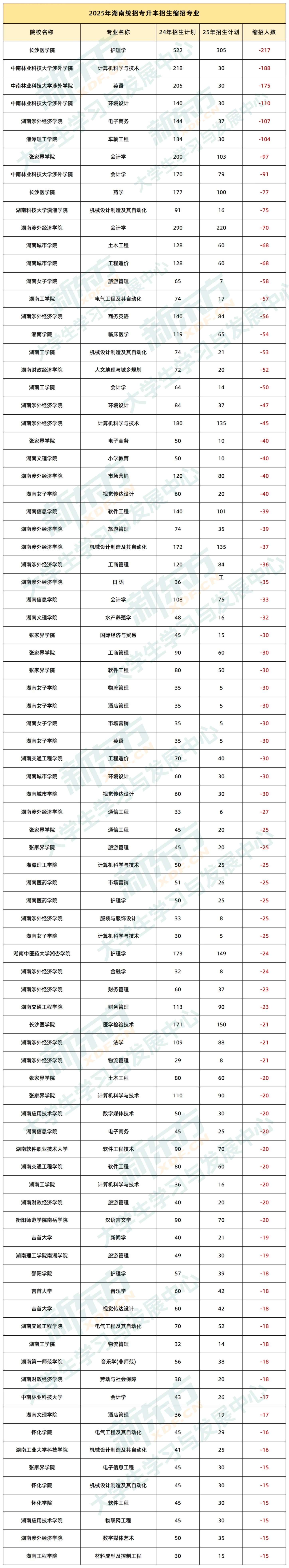 2025湖南专升本缩招专业