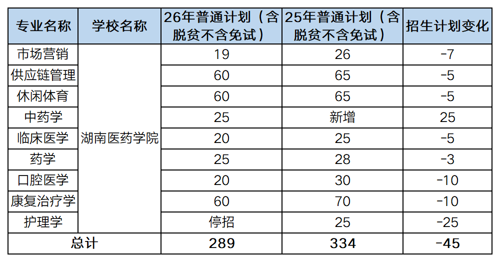 25vs26湖南专升本湖南医药学院招生计划图