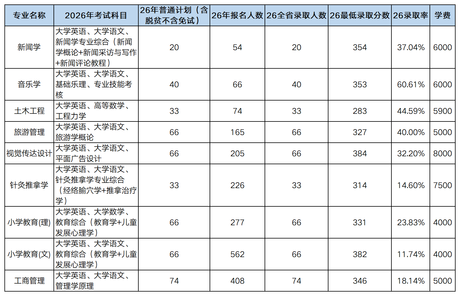 26湖南专升本吉首大学考情一览图