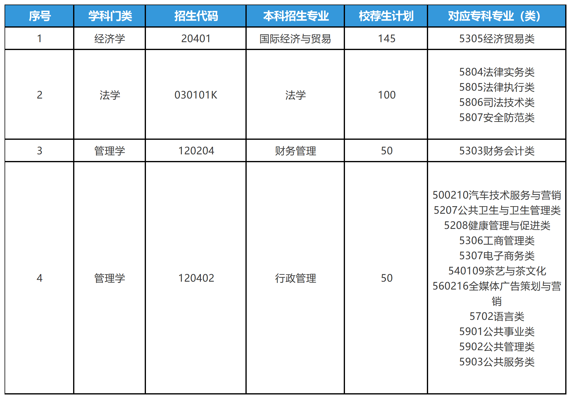 2025年山东专升本山东政法学院招生计划（校荐生）
