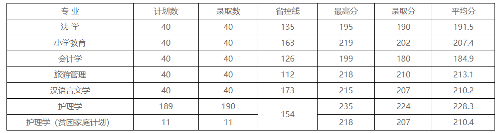 2022年平顶山学院专升本各专业录取分数线