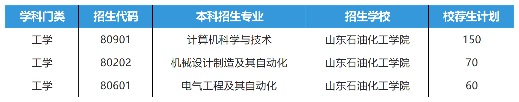 2025年山东专升本山东石油化工学院招生计划