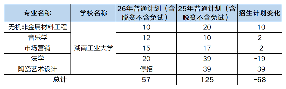 26vs25湖南专升本湖南工业大学招生计划一览图