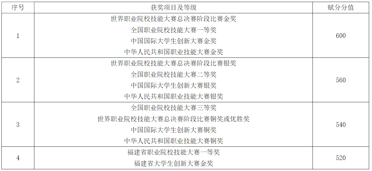 2026年福建专升本考试科目及分数