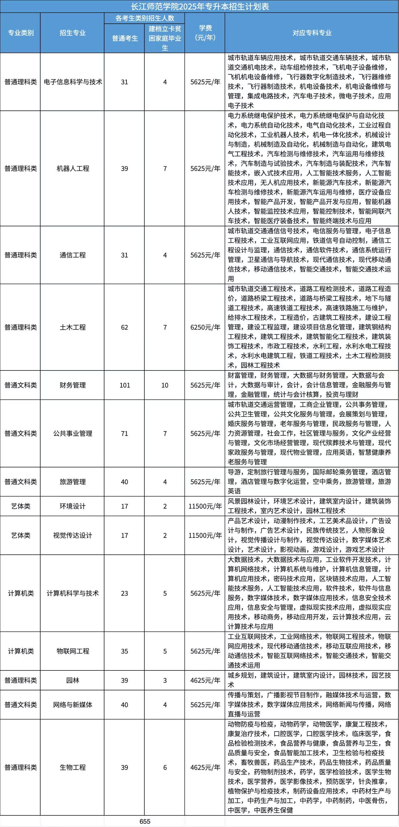 2025年重庆专升本长江师范学院招生计划