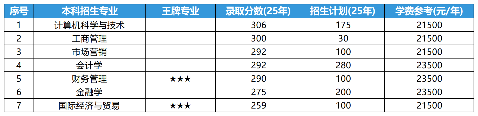 2025年山东专升本山东财经大学燕山学院.各专业录取分数线和招生计划