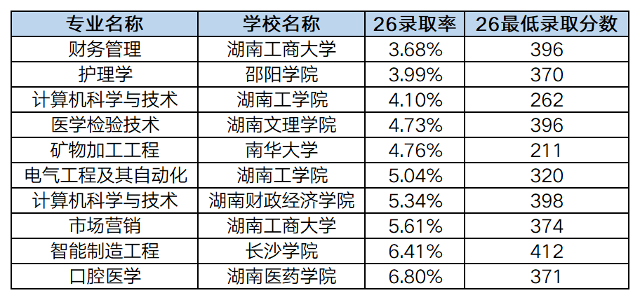 26湖南专升本十大内卷专业