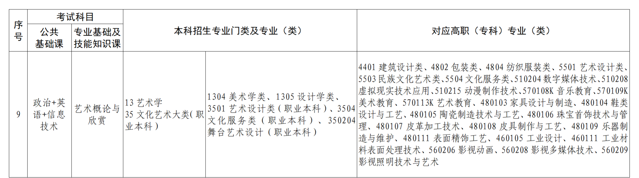 江西专升本专业对照