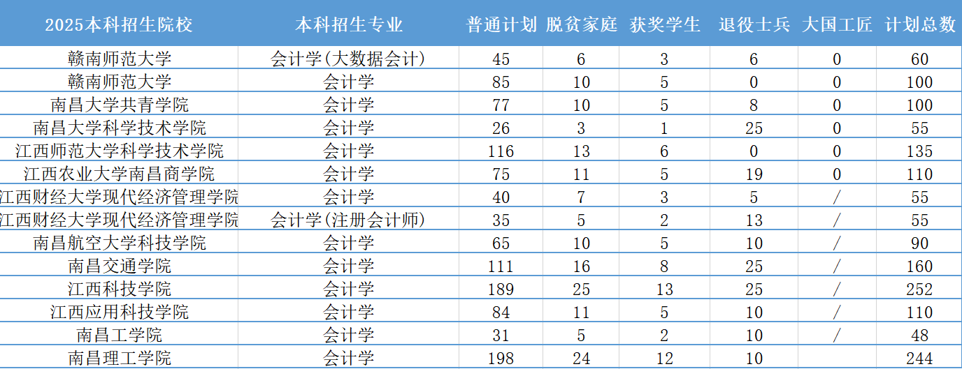 2026年江西省专升本招生专业