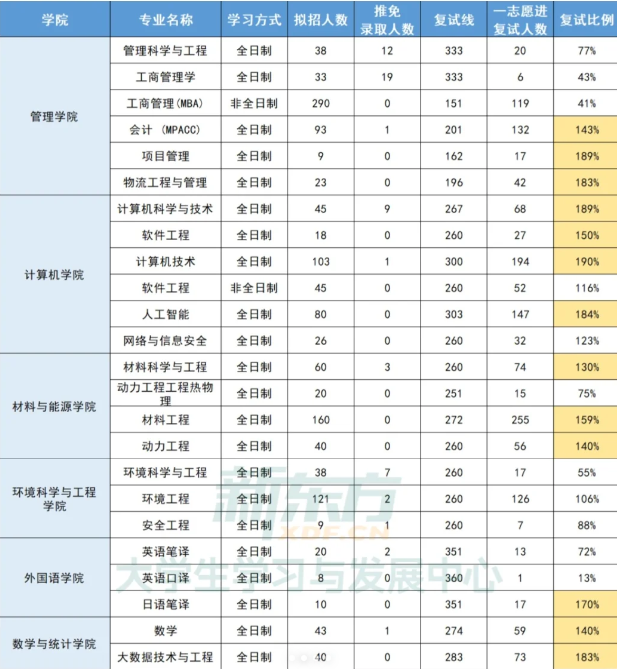 25考研广东工业大学一志愿复录比