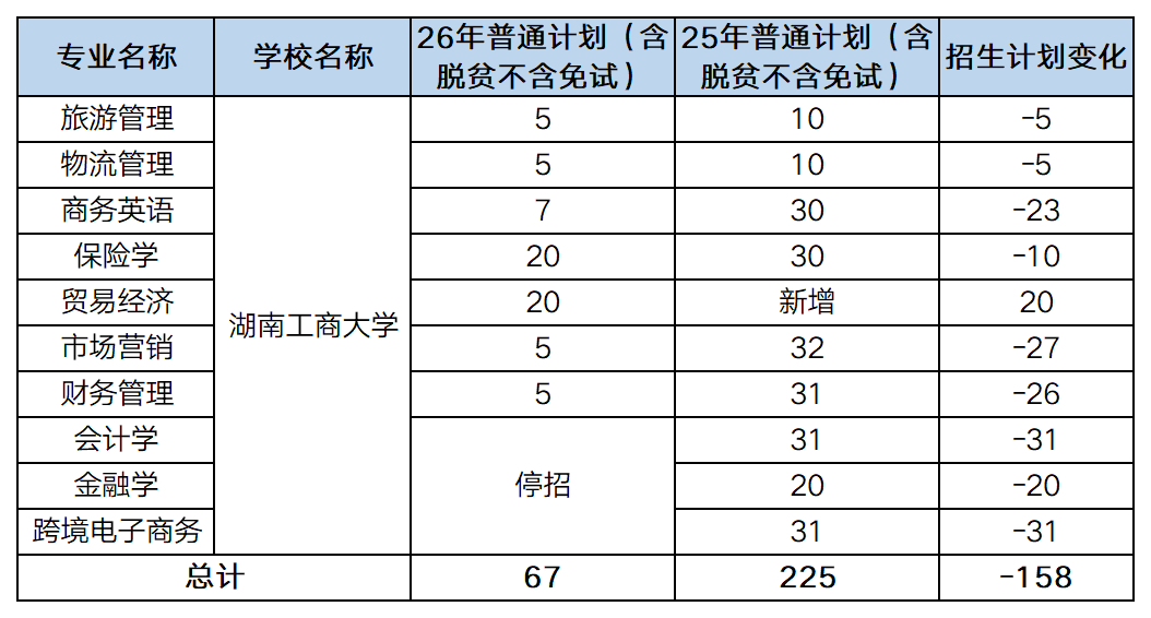 25vs26湖南工商大学招生计划一览图