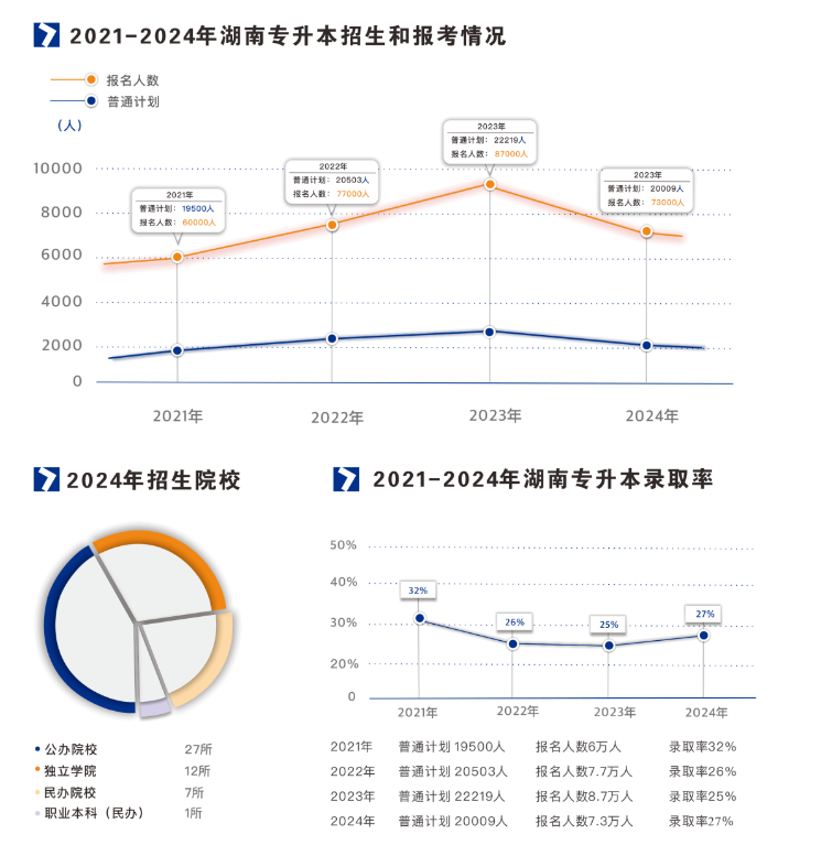 2021-2024年湖南專升本招生、報名和錄取大數(shù)據(jù)(圖1)