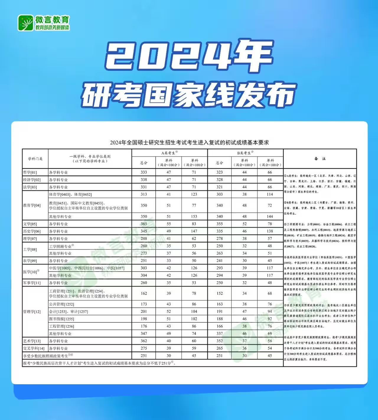 考研国家线