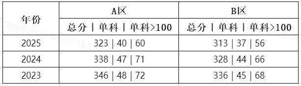 经济学考研国家线