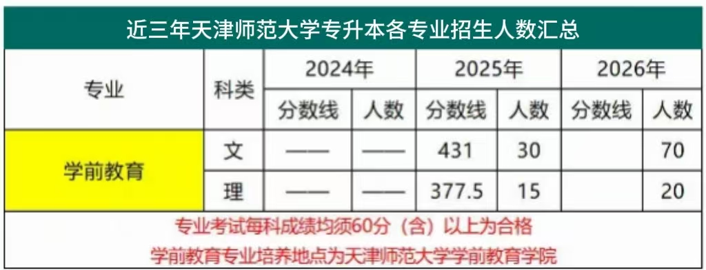 近三年天津师范大学专升本各专业招生人数、录取分数线汇总