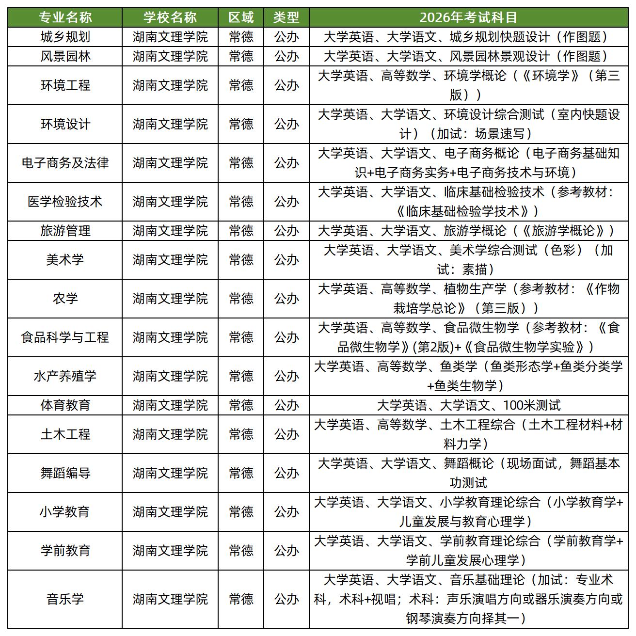 湖南文理学院2026年专升本招生专业及考试科目