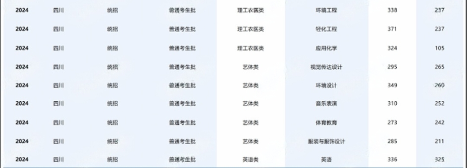 四川轻化工大学专升本录取分数线