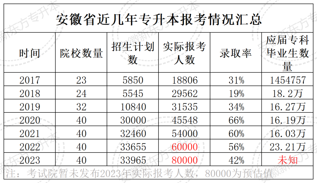 2017-2023安徽专升本近几年录取率汇总