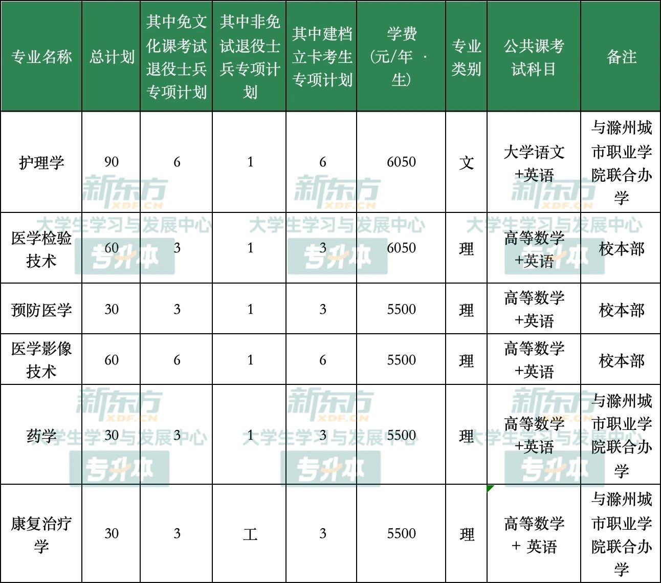 蚌埠医科大学专升本