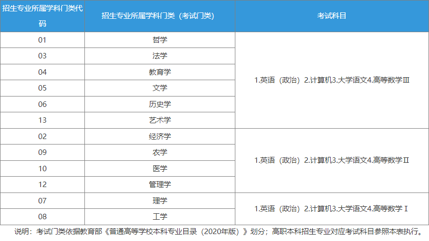 2024年山东专升本考试科目预告