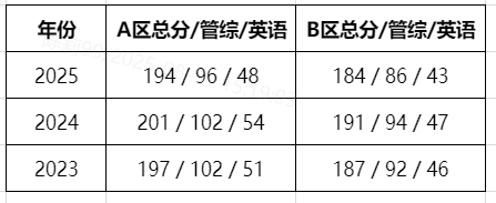 会计考研国家线