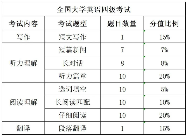 广东普通专升本英语难度怎么样?与四级英语比呢