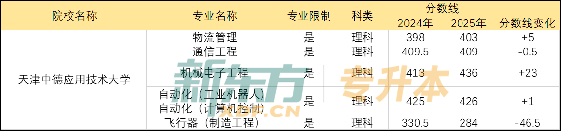 天津中德应用技术大学专升本