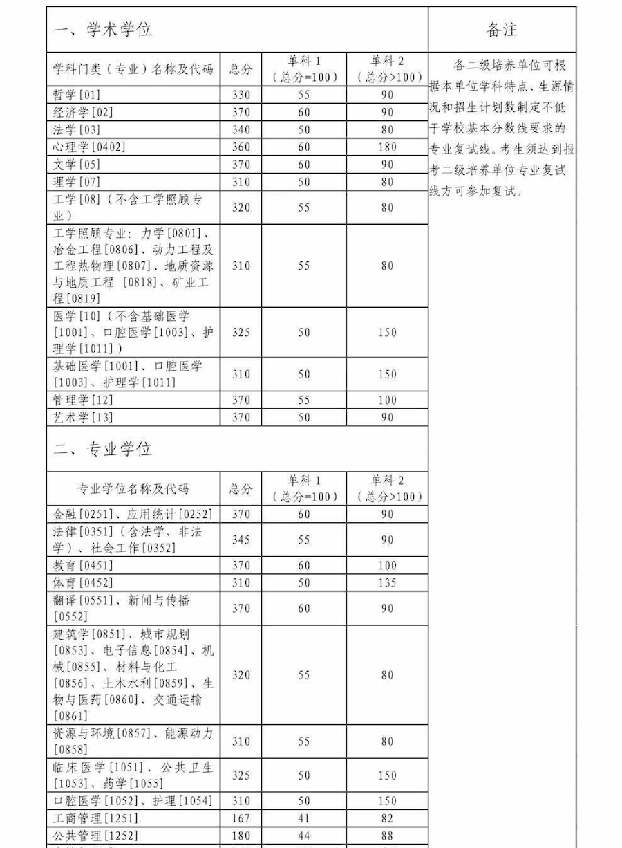 中南大学2023年全国硕士研究生招生考试考生进入复试的初试成绩基本要求