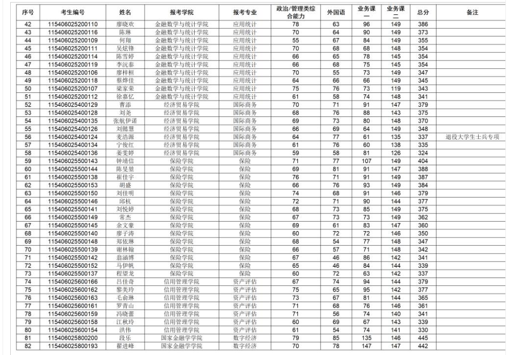 广东金融学院2026年硕士研究生招生考试一志愿复试考生名单