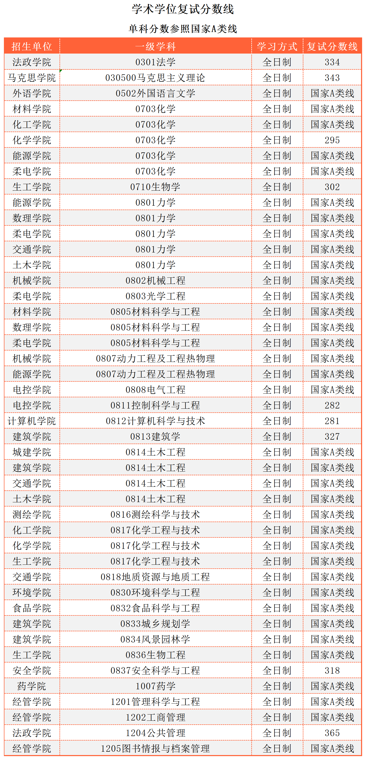 2023年南京工业大学硕士研究生复试分数线已公布！