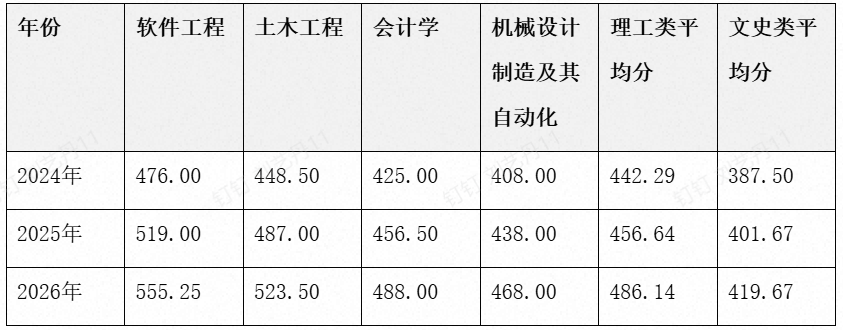 2026年天津专升本各专业最低录取分数线一览
