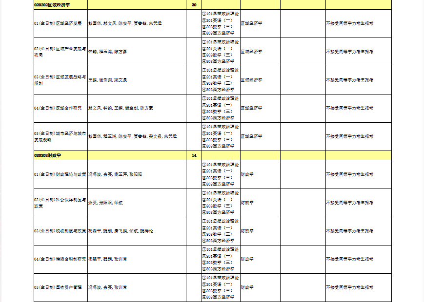 2025年暨南大学硕士研究生招生专业目录(001经济学院)