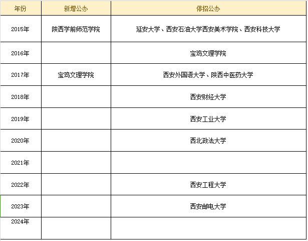 2026年陕西专升本缩招