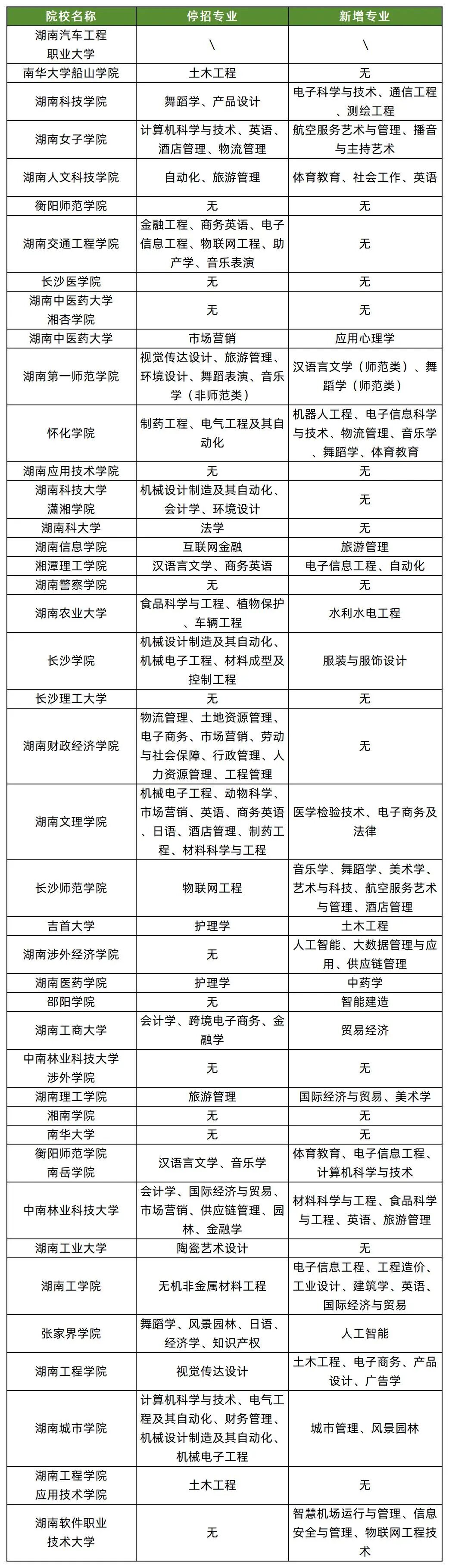 2026湖南专升本新增/停招专业汇总