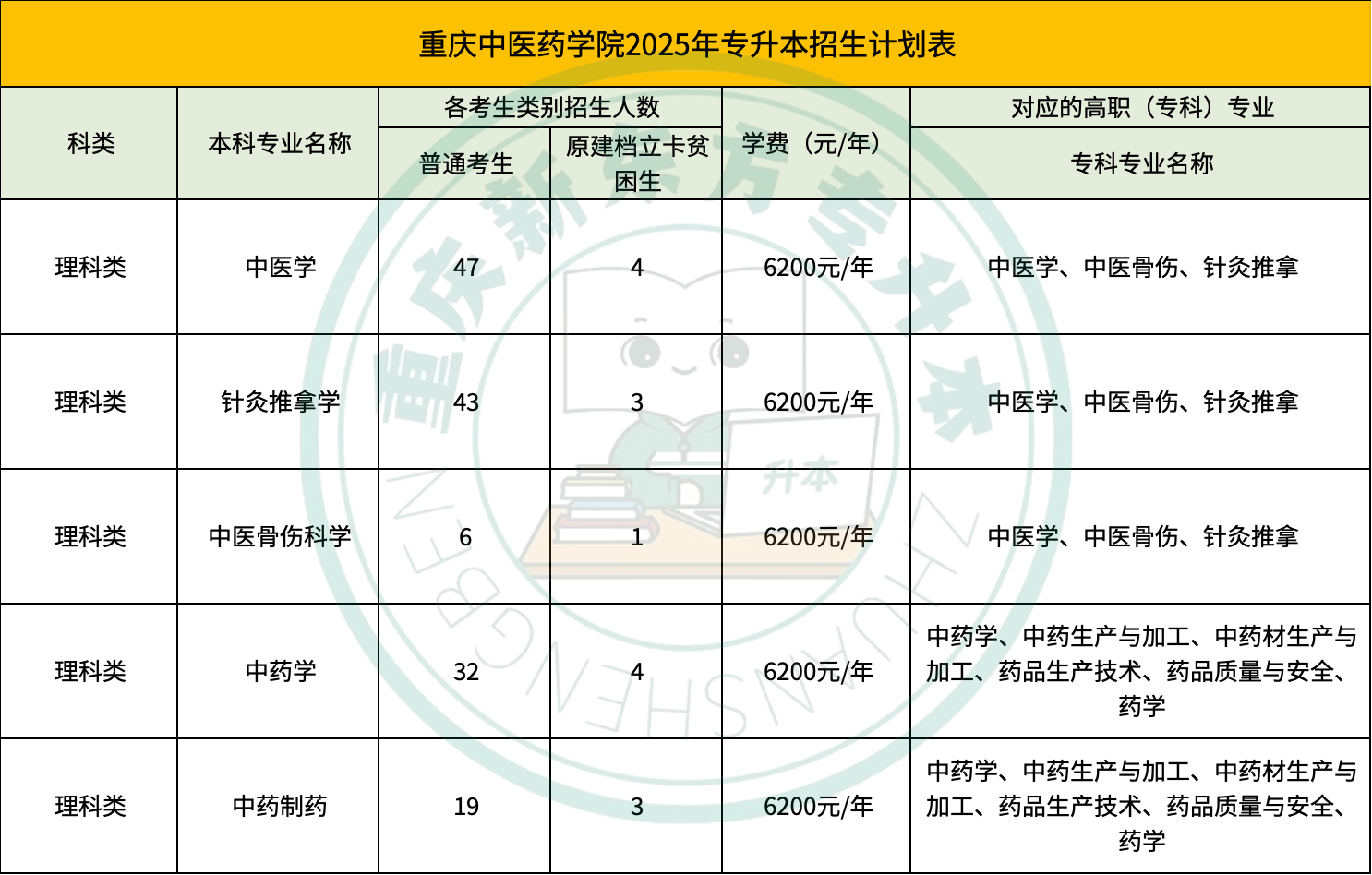 重庆专升本
