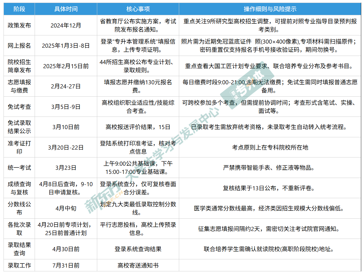 专升本重要时间节点