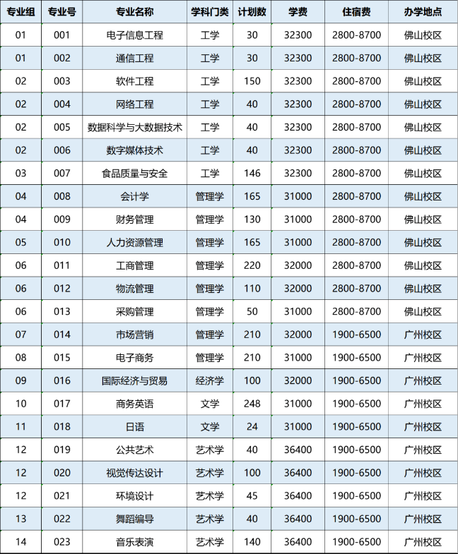 2023年广州工商学院普通专升本招生计划公布：合计2712人