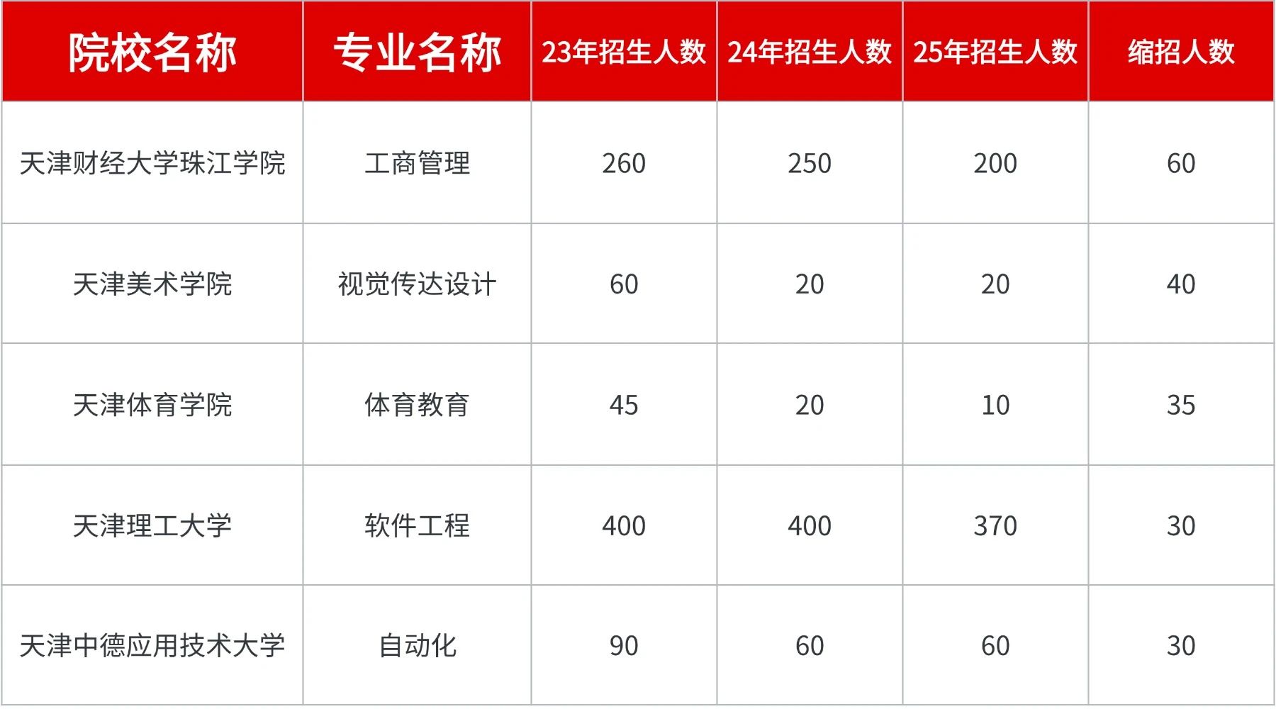 天津专升本5所持续缩招院校专业