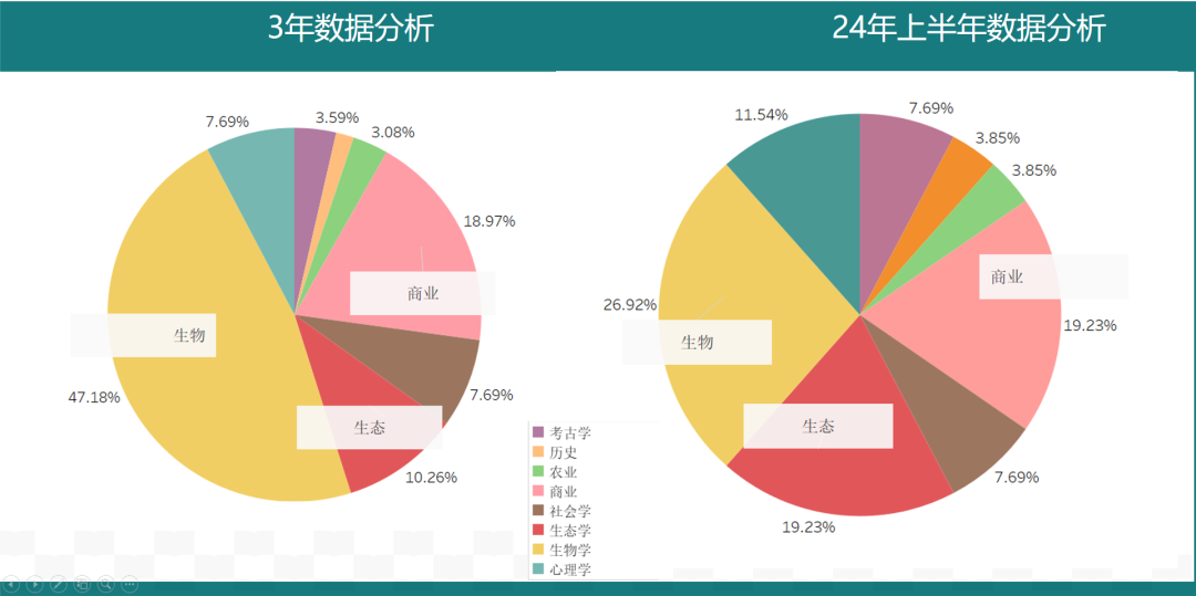 托福口语考情分析-task4