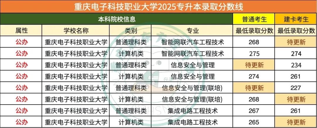 重庆专升本公办院校最低录取分数线