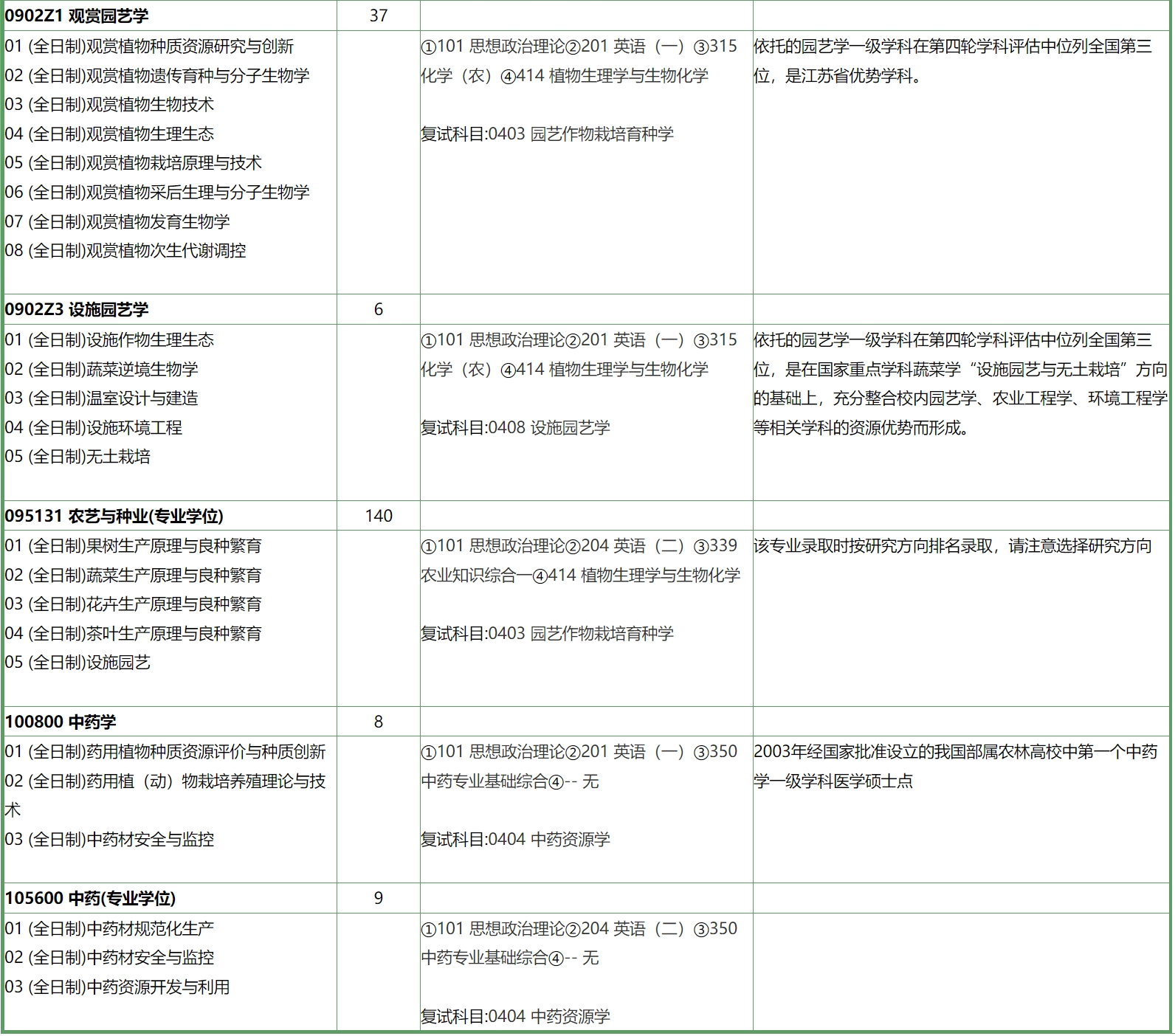 南京农业大学2024年园艺学院研究生招生专业目录已公布！