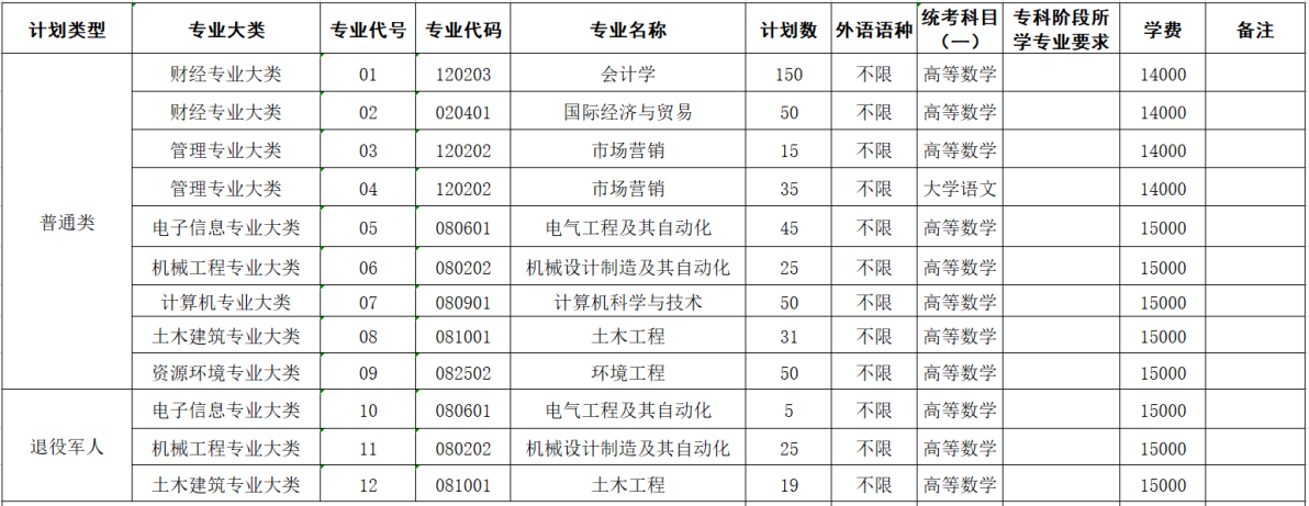 2023年常州大学怀德学院“专转本”招生简章
