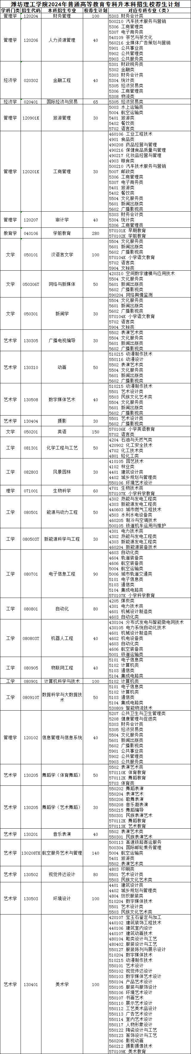 2024年潍坊理工学院专升本招生校荐生计划