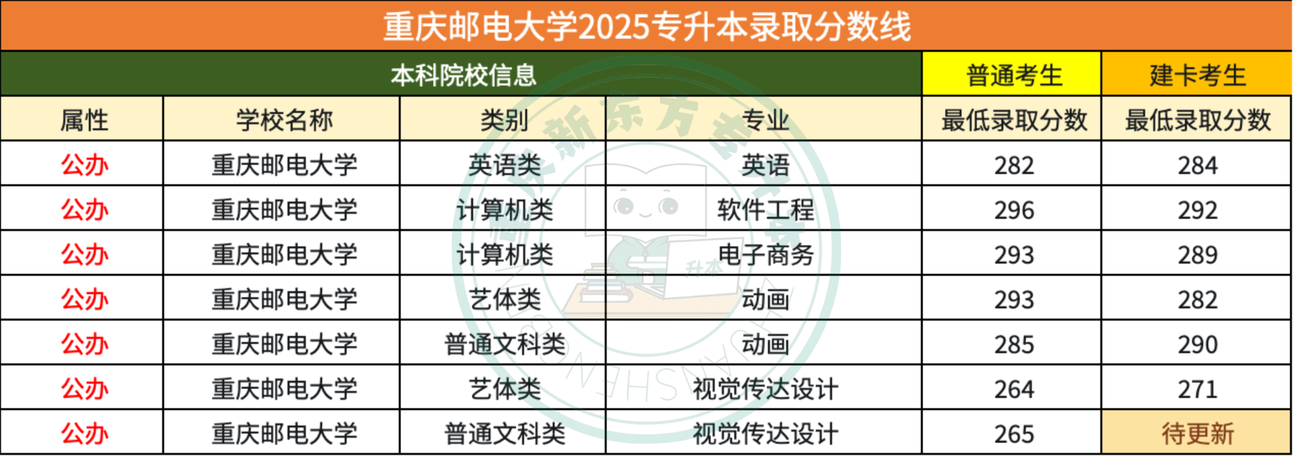 重庆邮电大学专升本录取分数线
